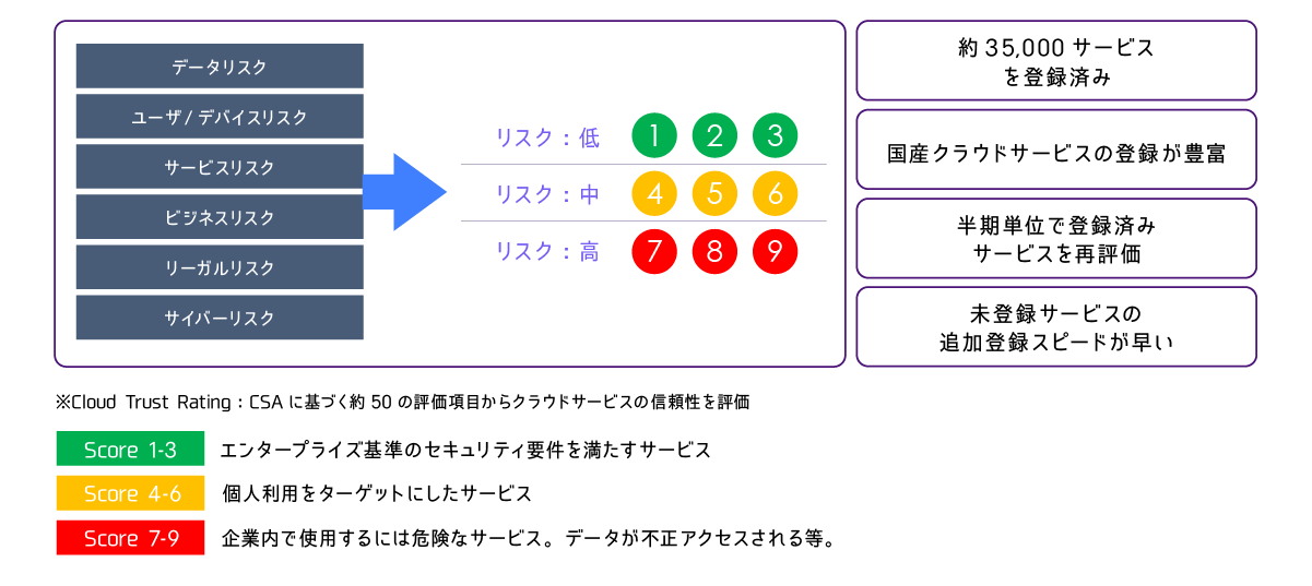 CSAに基づきクラウドサービスのリスクを判定