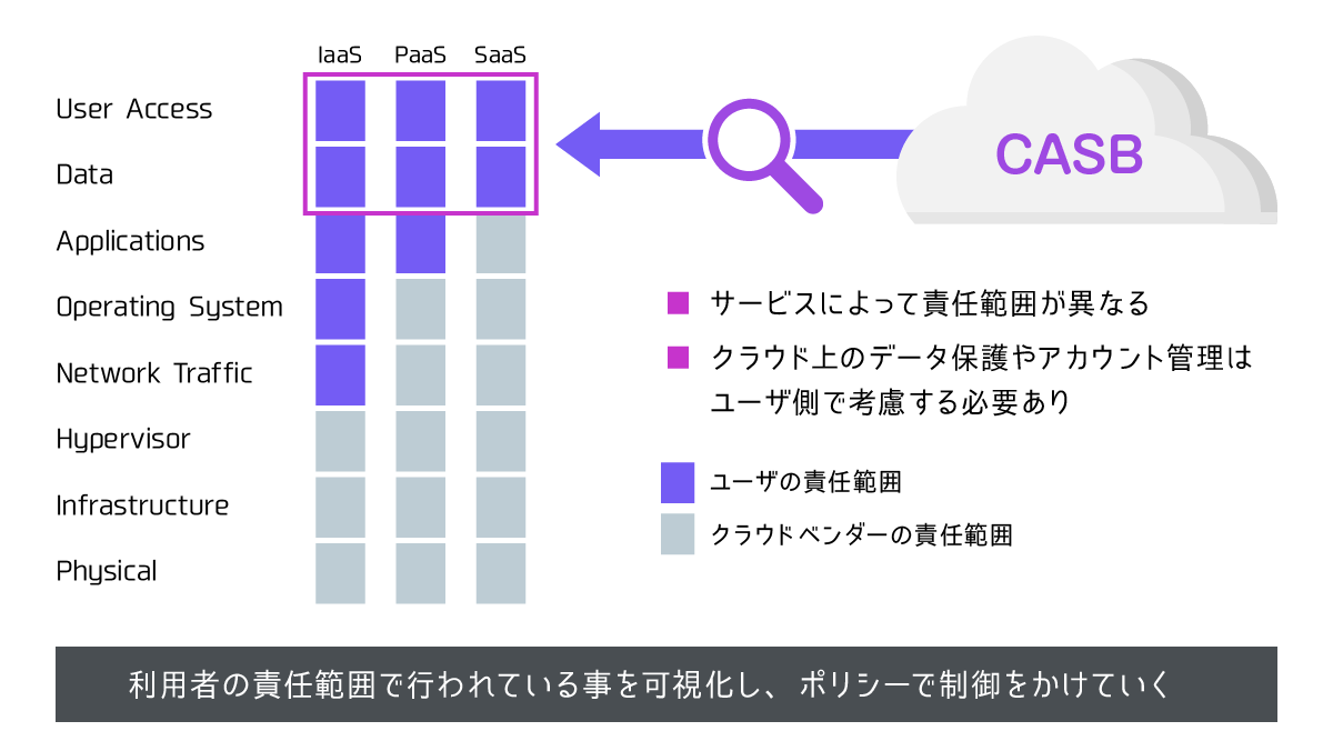 責任共有モデルとCASB(サンクションIT)が可視化、制御する範囲