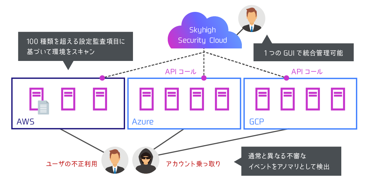 Skyhigh CNAPP for CSPMの構成イメージ