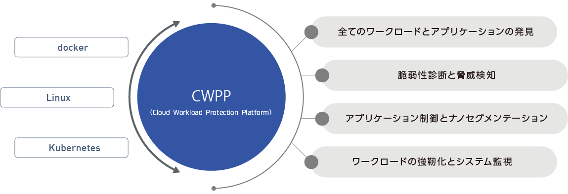 Skyhigh CNAPP for CWPP（旧：MVISION CWPP）