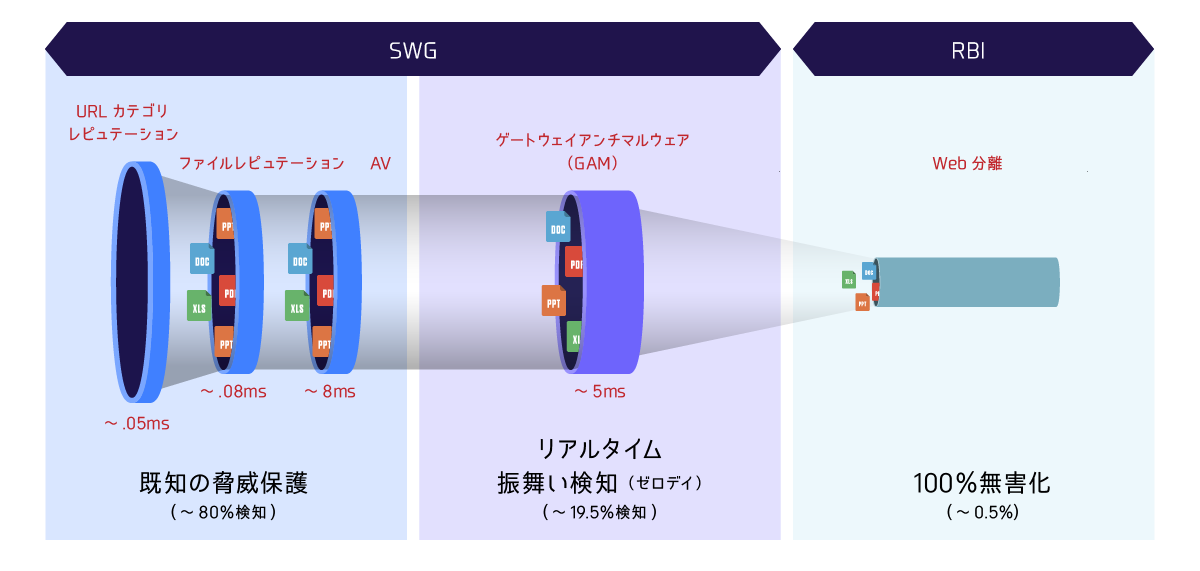 Skyhigh Securityの脅威保護アプローチ