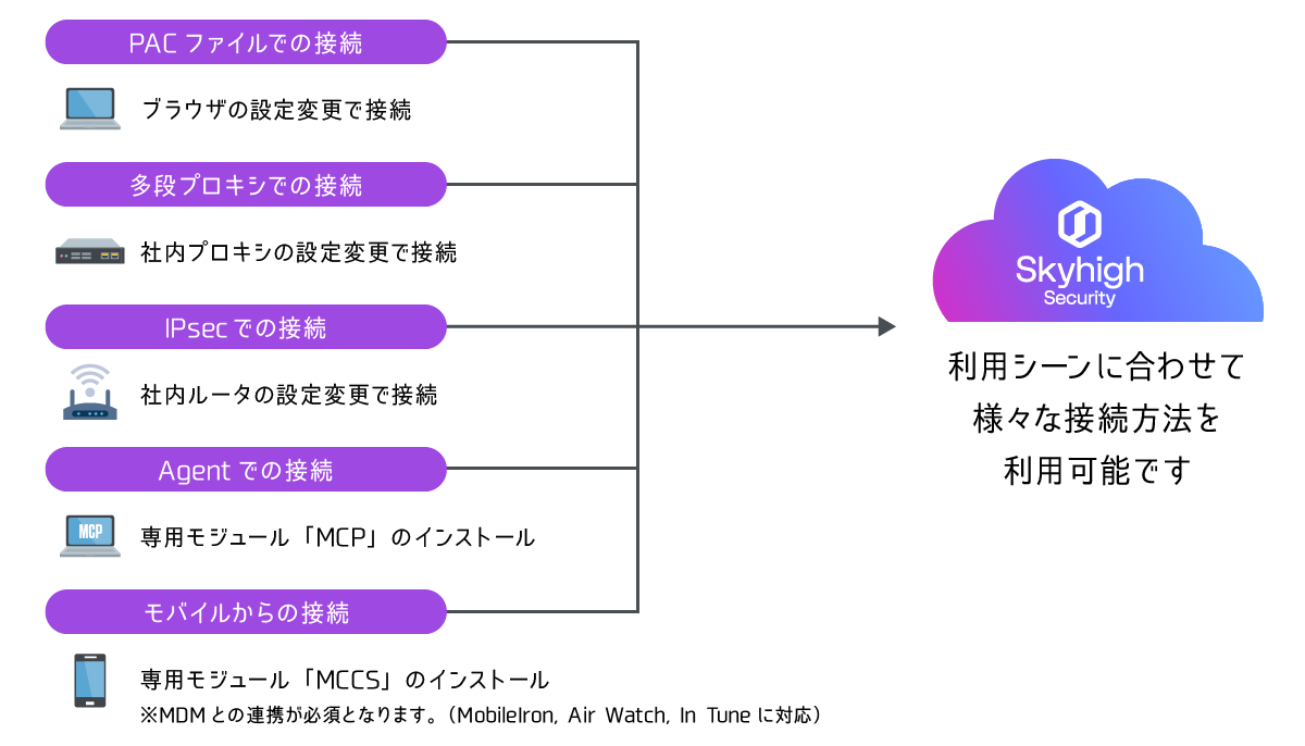 Multiple connection methods