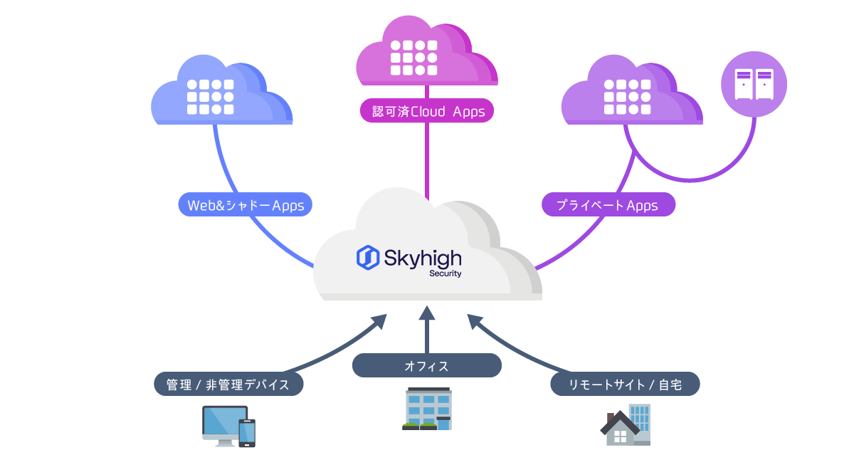 On-premise x cloud SSE solution