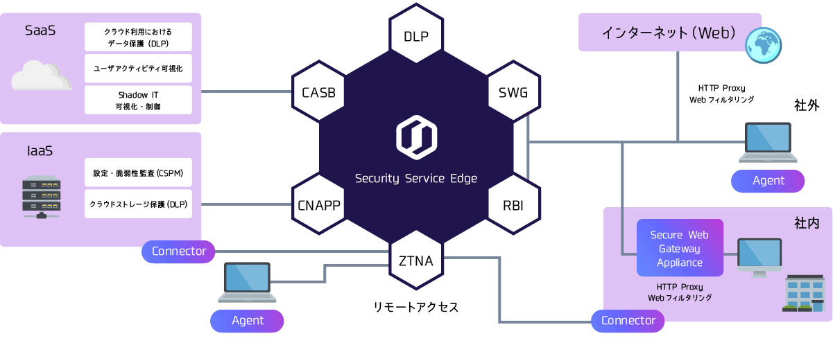 Skyhigh Security　プロダクトラインナップ