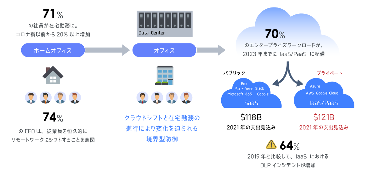 DXや在宅勤務の推進によるプライベートアクセスの変革