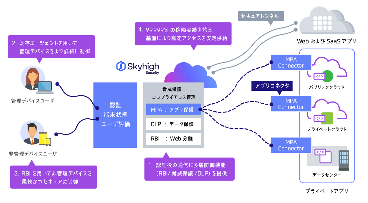 Skyhigh Private Access　4つの特徴