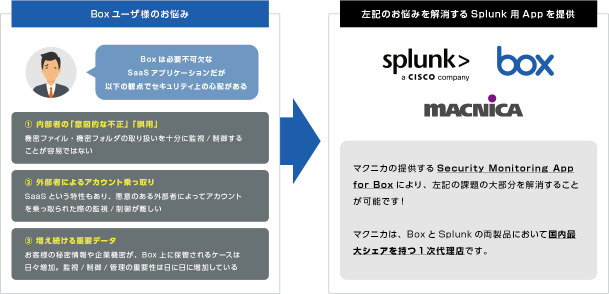 Boxユーザー様のお悩み