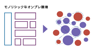 マイクロサービスによって設定変更を容易にするスケーラブルな環境の実現