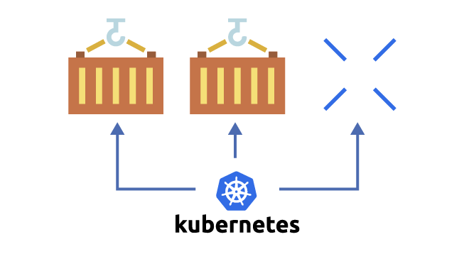 コンテナ/Kubernetes等による自動化された柔軟な構成