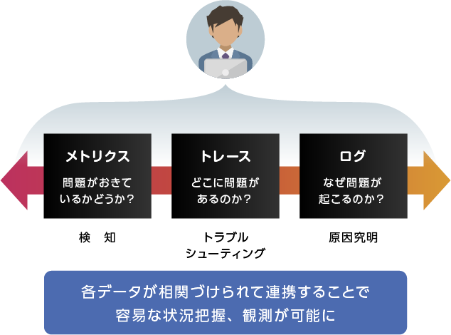 データを相関づけることで複雑かつ動的な環境においても事象の把握が可能に