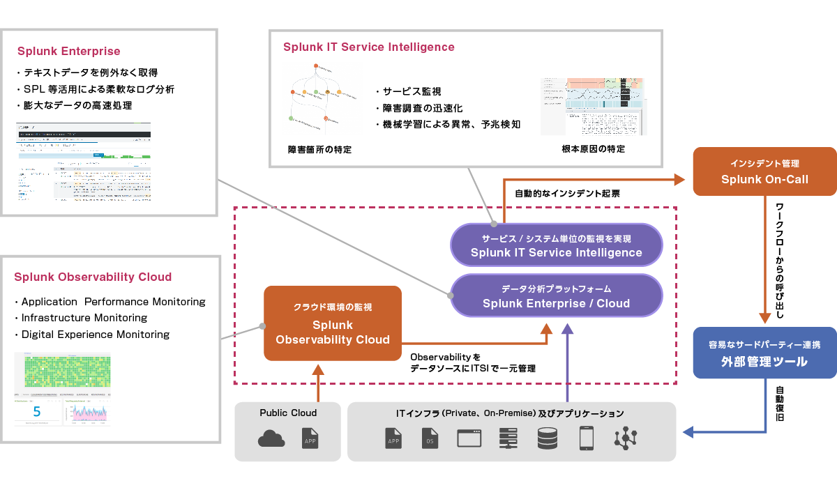 Splunkはオンプレ環境からクラウドネイティブまで包括的に監視することが可能