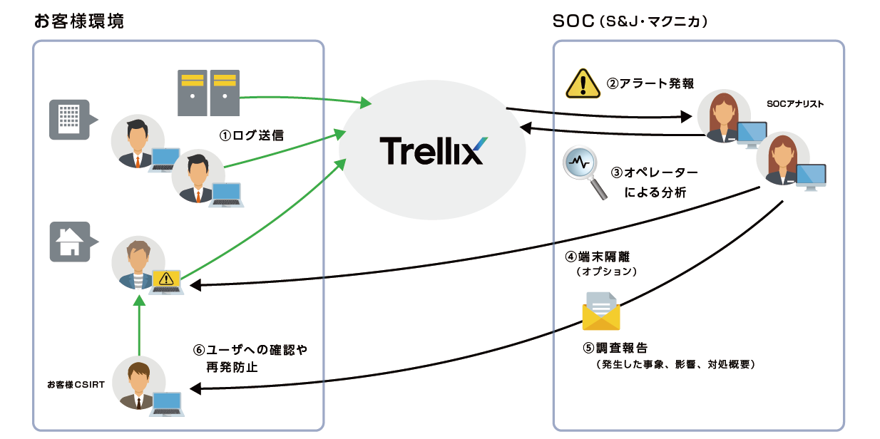 Service outline diagram