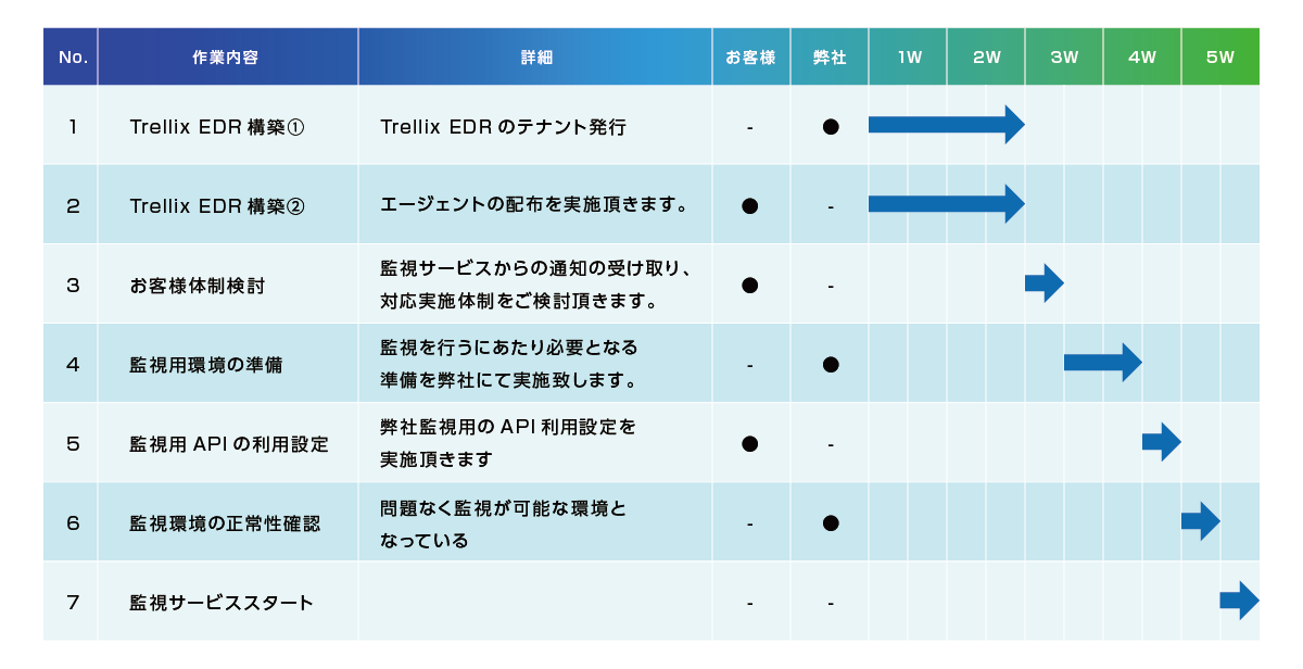 サービス導入までの流れ