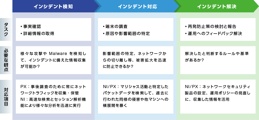 インシデント発生時にNI/PXができることは？