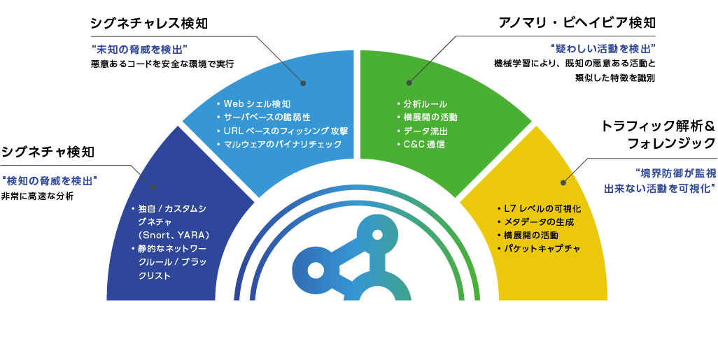 NDRで必要とされる検出技術