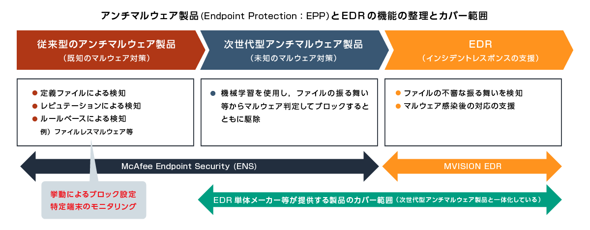 Trellix Endpoint Security ソリューション概要