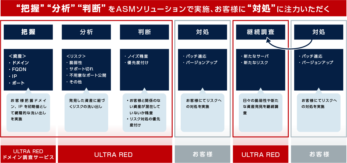 ULTRA RED ＋ドメイン調査サービスを活用したASMの全体イメージ