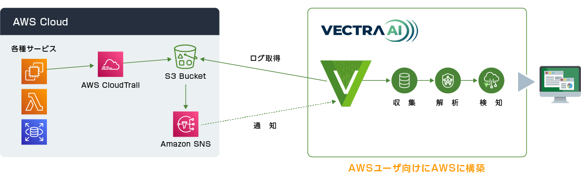 Deployment configuration