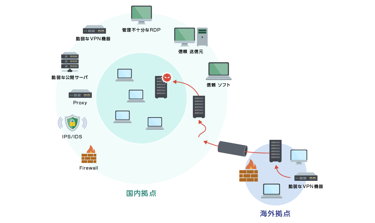 Diversification of Attacker Intrusion Paths and Necessity of NDR (Network Detection and Response)