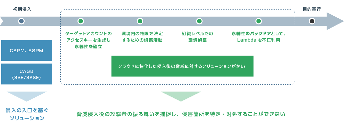 Vectra AI CDR (Cloud Detection and Response)