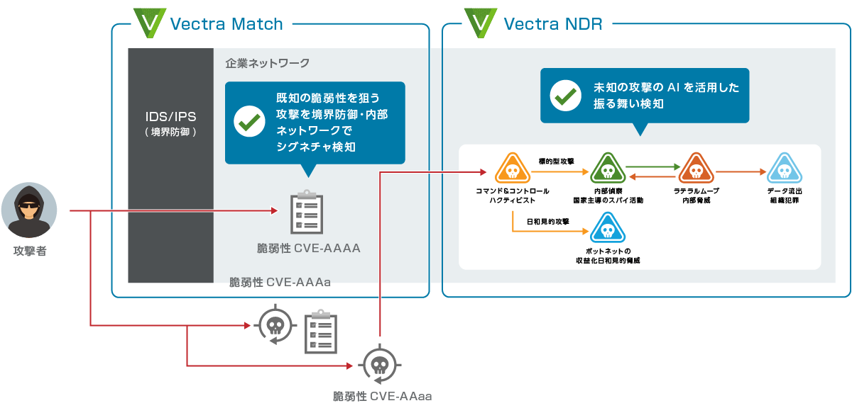 Signature-based detection based on IDS functions + Attacker behavior detection