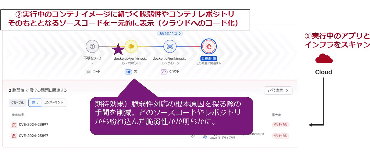 Cloud to Code: Scanning down to the source code