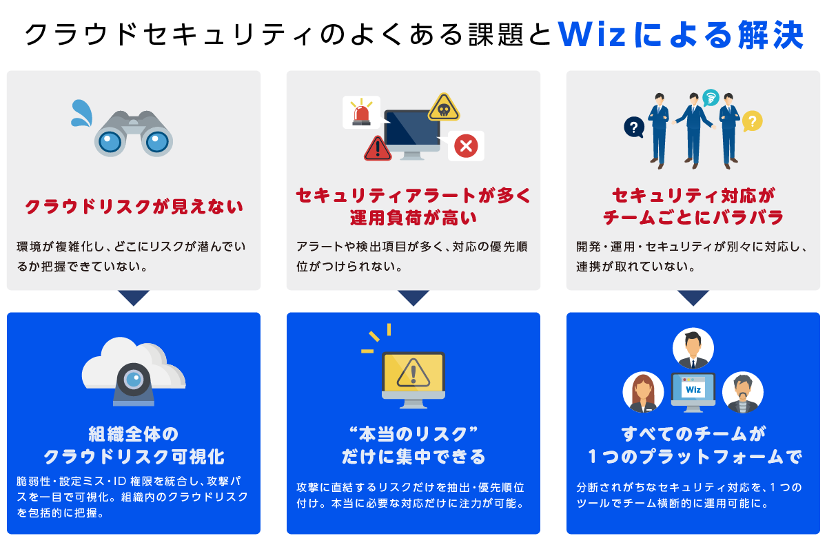 クラウドセキュリティのよくある課題とWizによる解決