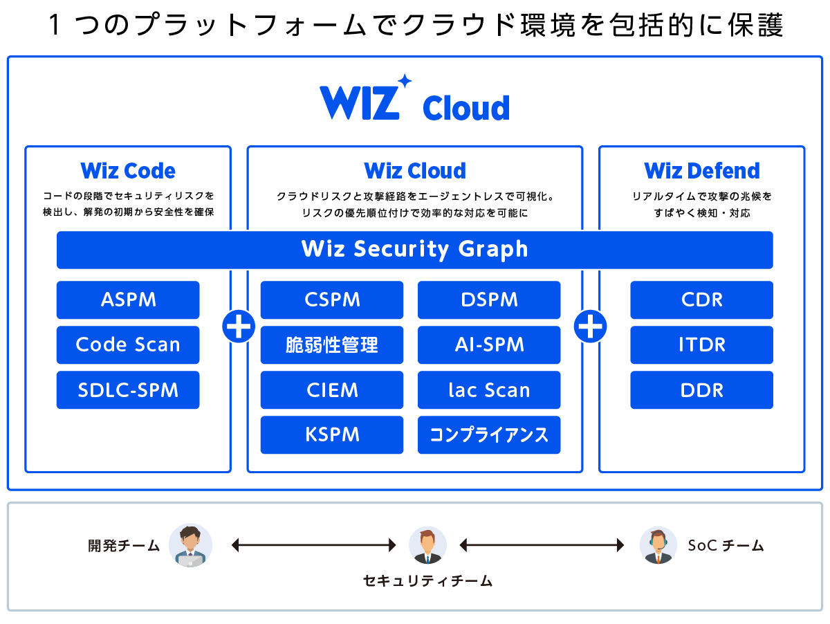 1つのプラットフォームでクラウド環境を包括的に保護