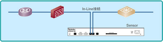 In-Line接続によるリアルタイムの侵入防御