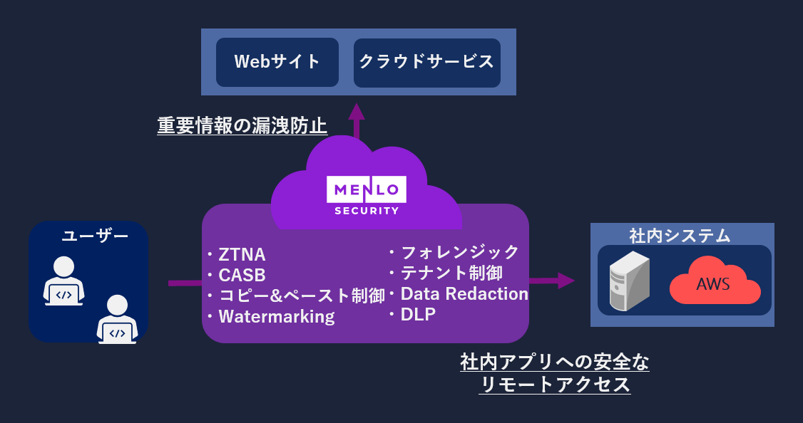内部アクセスとデータの安全を3つの機能で守るソリューション