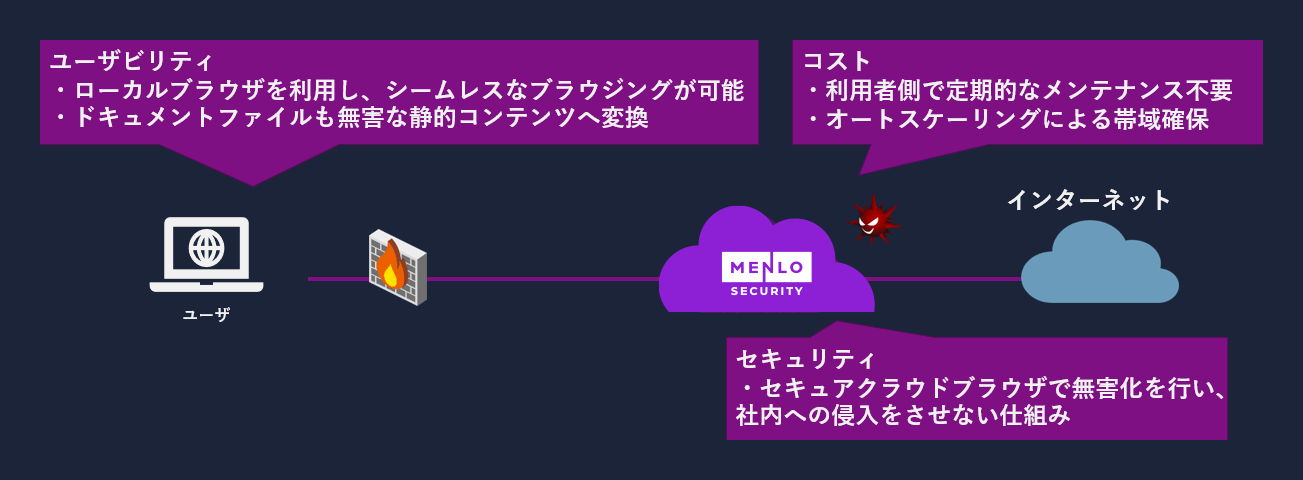 1.インターネットアクセス利用時
