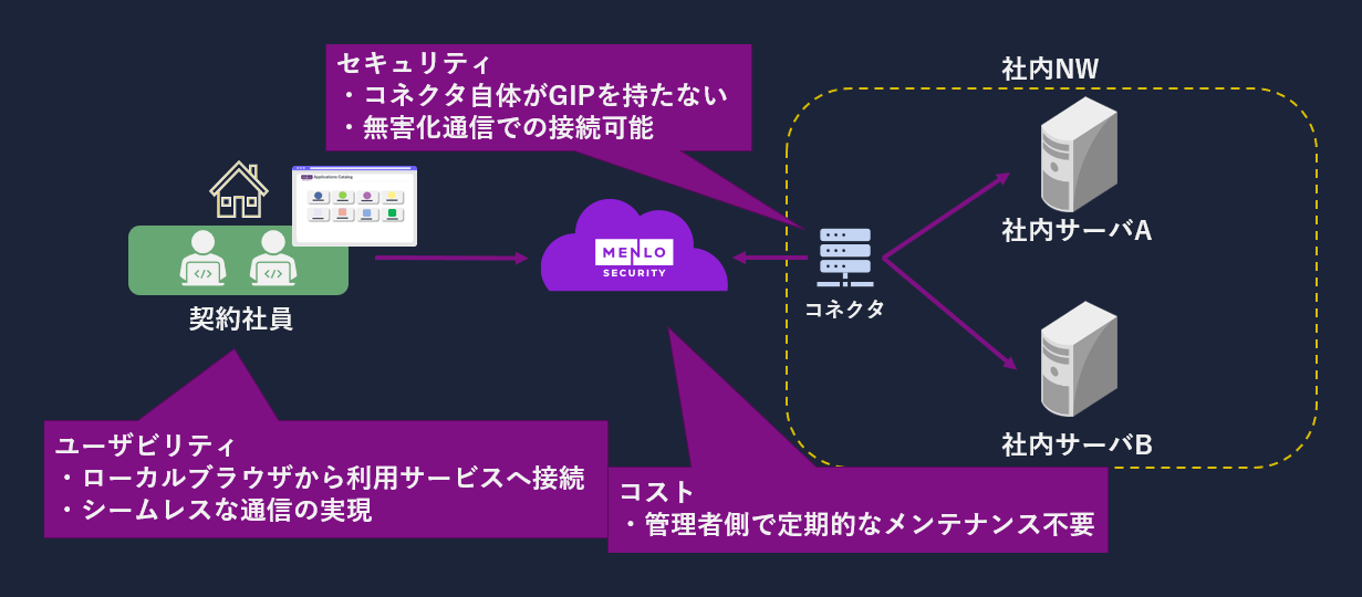 2.内部アクセス利用時