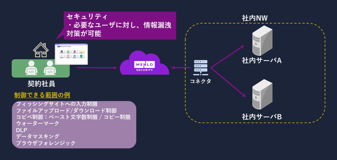 2.内部アクセス利用時