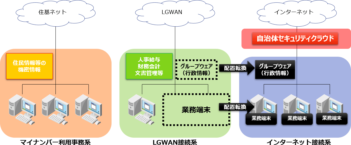 見直し後の方向性：「新しいモデル」（βモデル）を総務省が提示