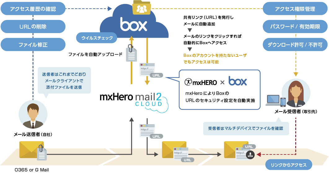 Mail2CloudとBoxの連携によるPPAP代替ソリューション（送信時）