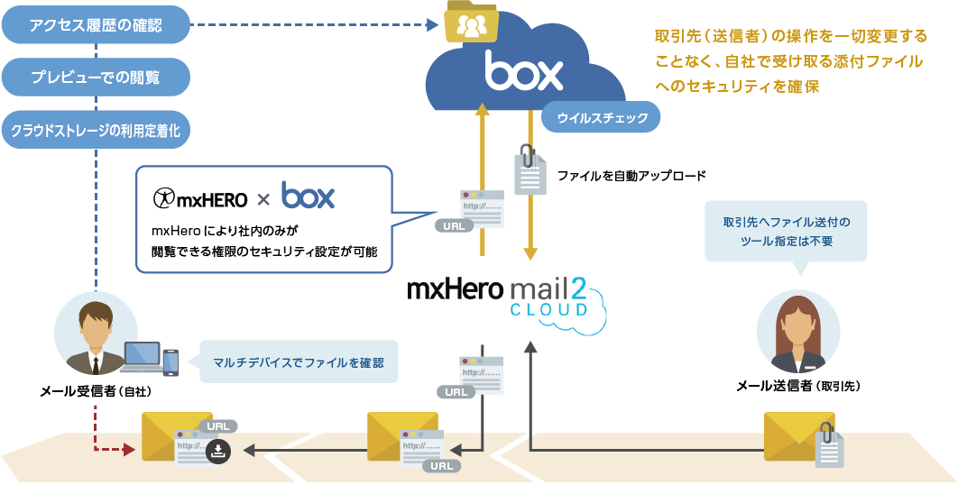 Mail2CloudとBoxの連携によるPPAP代替ソリューション（受信時）