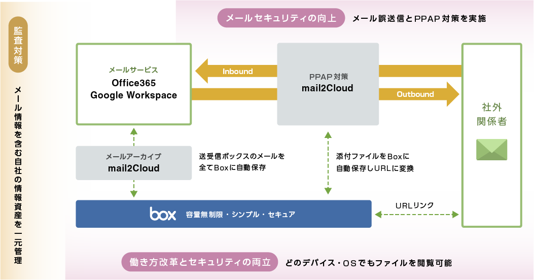 次世代メールセキュリティ