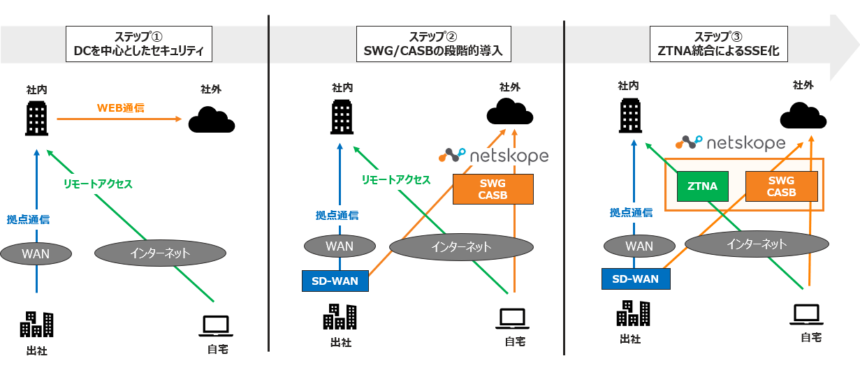 SDWAN連携でSASE実現 セキュリティ事業 マクニカ