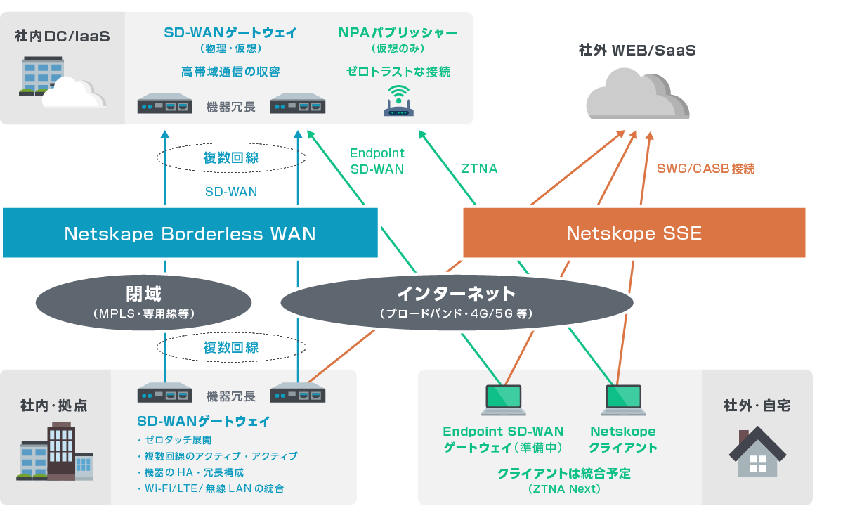 SSEからSASEへ ～Netskope Borderless SD-WAN～