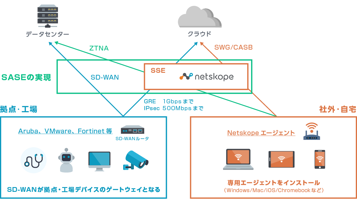 外部SD-WAN連携でSASEを実現