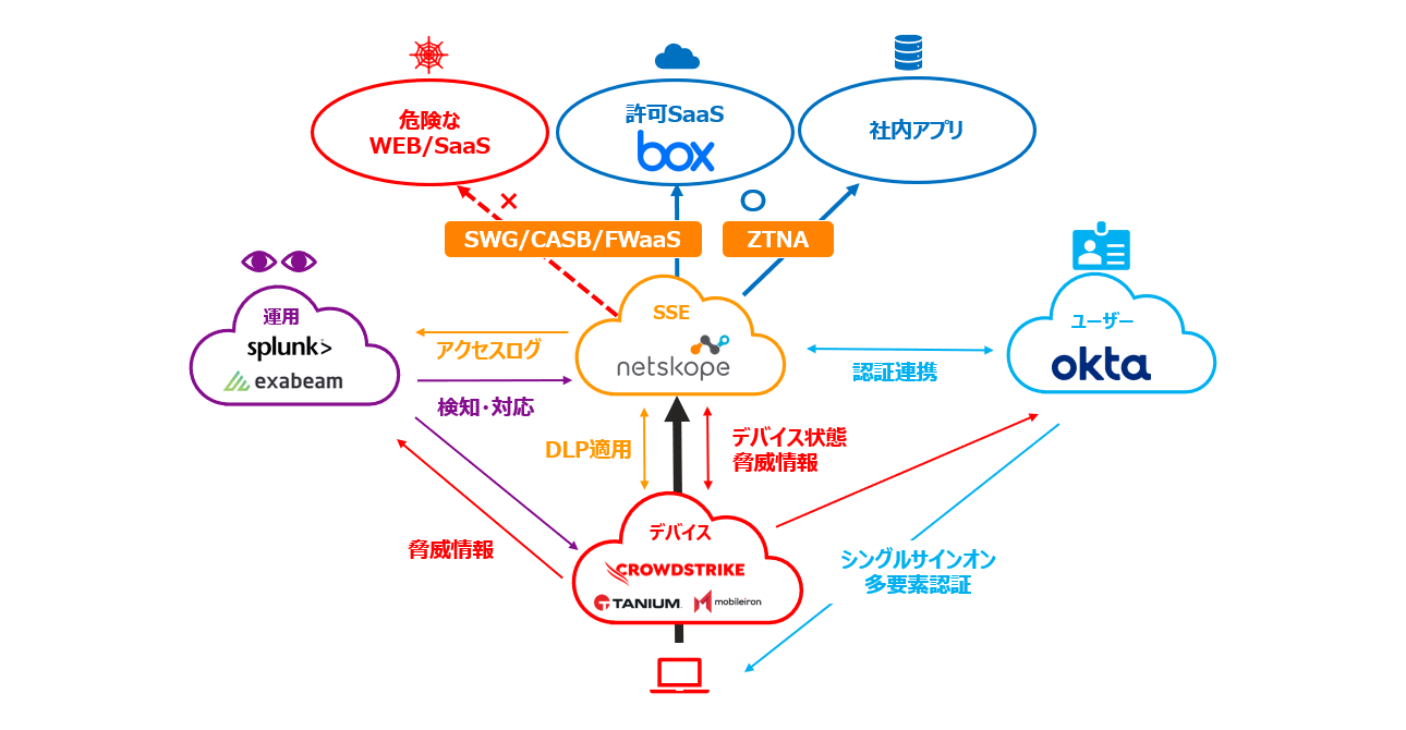 Realization of multi-vendor zero trust