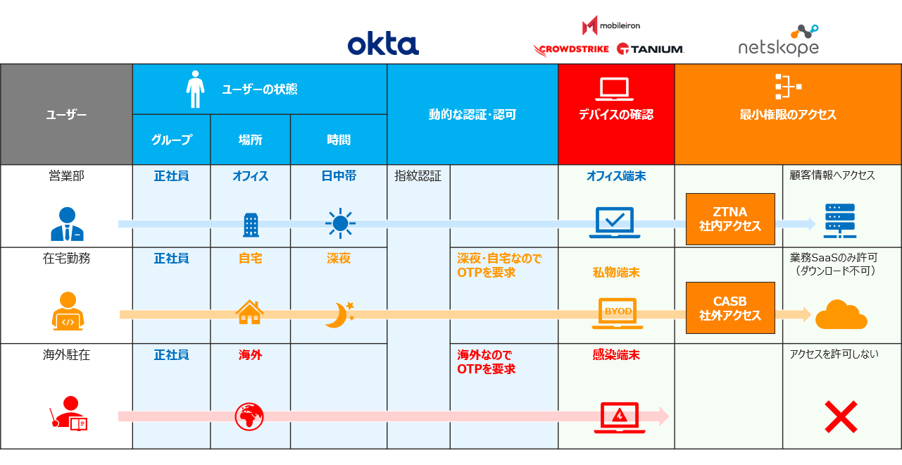 Zero trust access based on user/device