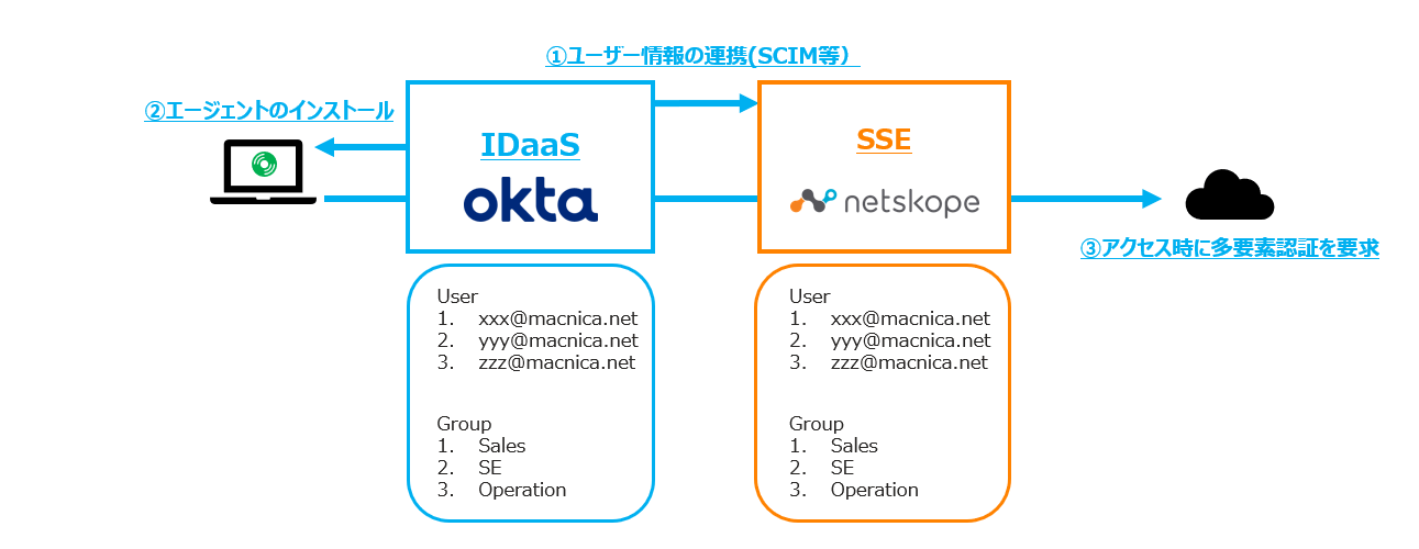 IDaaS integration: synchronization of user information