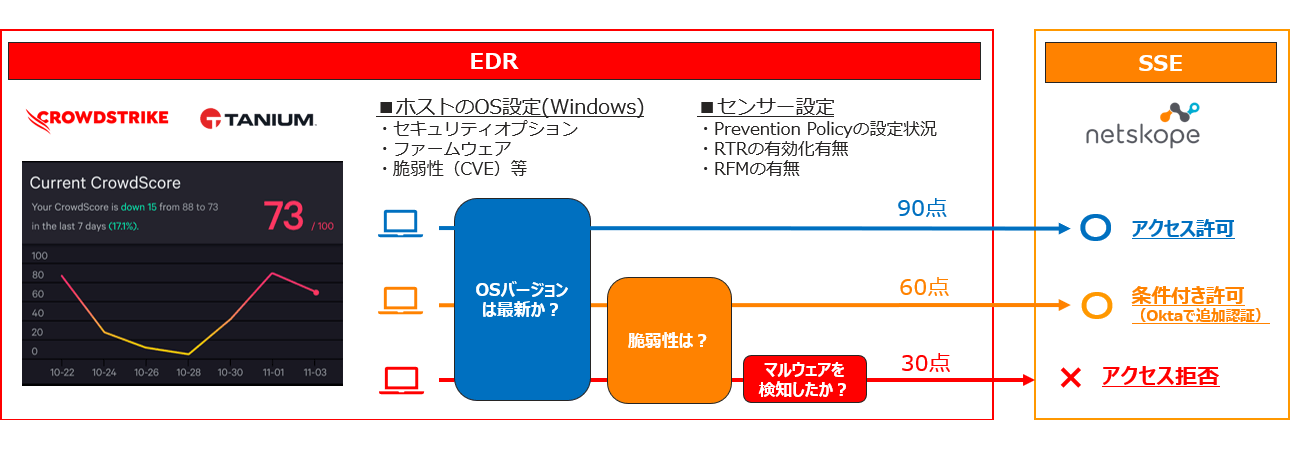 EDR linkage: access according to device threats and risks