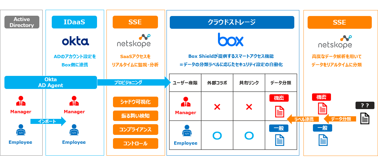 BOX linkage: Access control based on data importance