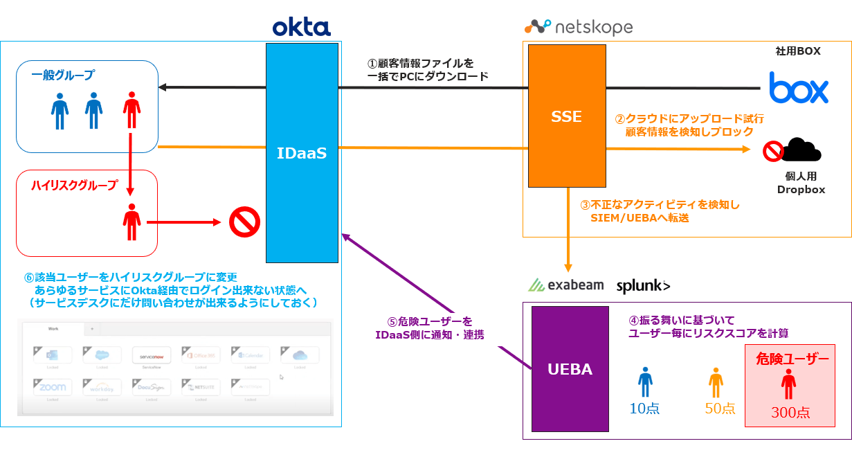 UEBA integration: detection and integration of unauthorized activities