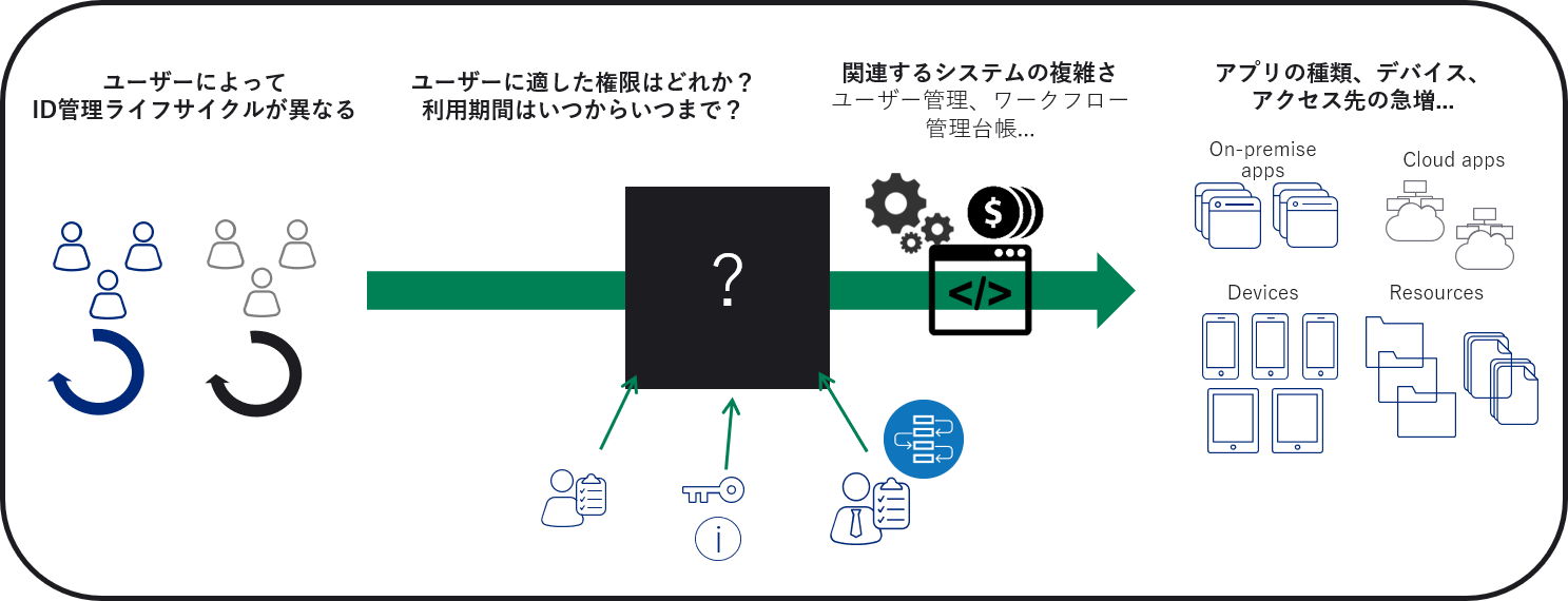 プロビジョニングの必要性