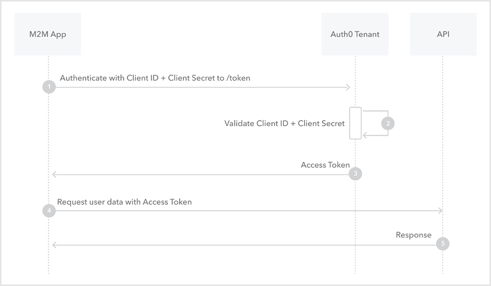 Auth0におけるClient Credentials Flow