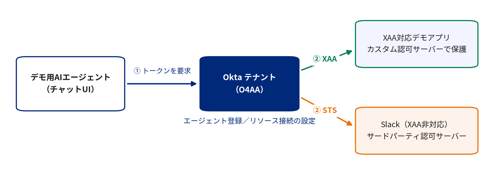 図1：デモコンソールの構成