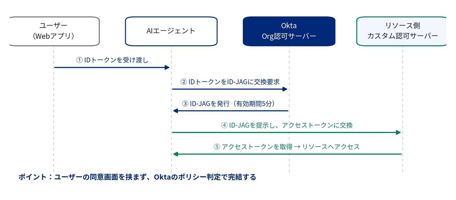 図14：XAA（ID-JAG）のトークン交換フロー